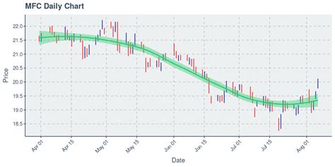 manulife stock price